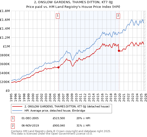 2, ONSLOW GARDENS, THAMES DITTON, KT7 0JJ: Price paid vs HM Land Registry's House Price Index