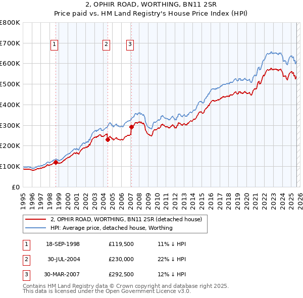 2, OPHIR ROAD, WORTHING, BN11 2SR: Price paid vs HM Land Registry's House Price Index