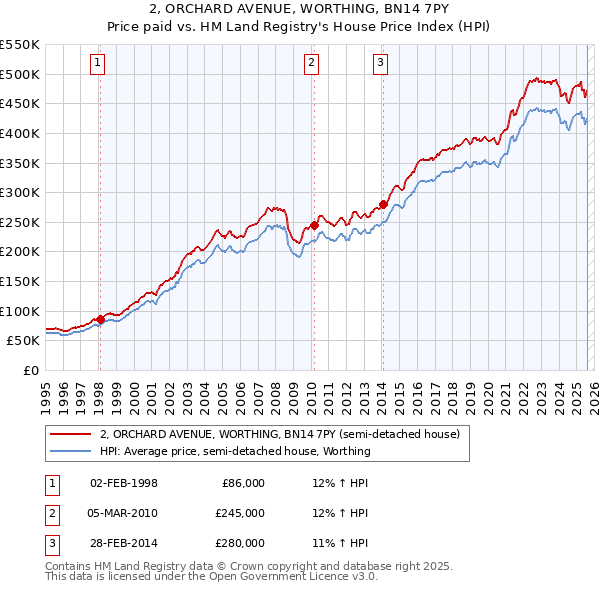 2, ORCHARD AVENUE, WORTHING, BN14 7PY: Price paid vs HM Land Registry's House Price Index