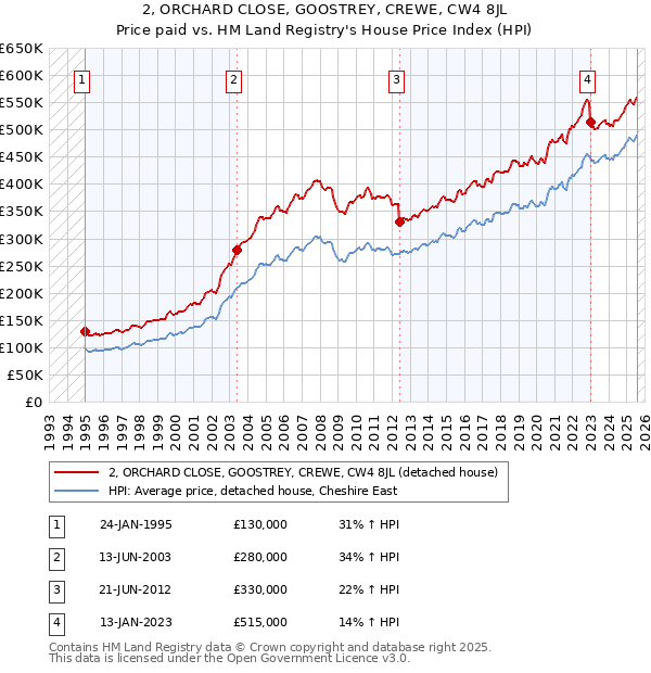 2, ORCHARD CLOSE, GOOSTREY, CREWE, CW4 8JL: Price paid vs HM Land Registry's House Price Index