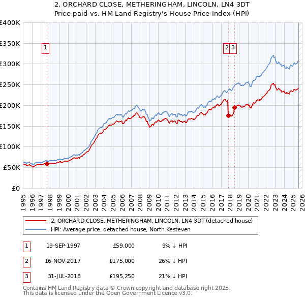 2, ORCHARD CLOSE, METHERINGHAM, LINCOLN, LN4 3DT: Price paid vs HM Land Registry's House Price Index