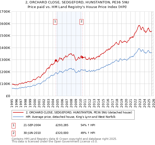 2, ORCHARD CLOSE, SEDGEFORD, HUNSTANTON, PE36 5NU: Price paid vs HM Land Registry's House Price Index