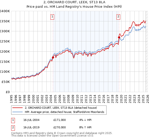 2, ORCHARD COURT, LEEK, ST13 8LA: Price paid vs HM Land Registry's House Price Index