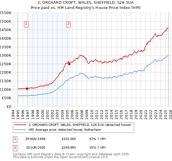 2, ORCHARD CROFT, WALES, SHEFFIELD, S26 5UA: Price paid vs HM Land Registry's House Price Index