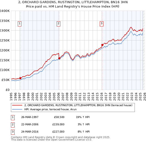 2, ORCHARD GARDENS, RUSTINGTON, LITTLEHAMPTON, BN16 3HN: Price paid vs HM Land Registry's House Price Index