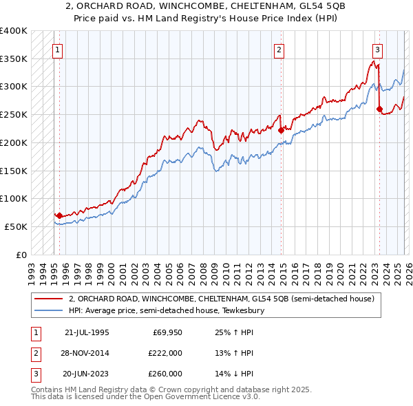 2, ORCHARD ROAD, WINCHCOMBE, CHELTENHAM, GL54 5QB: Price paid vs HM Land Registry's House Price Index