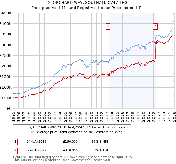 2, ORCHARD WAY, SOUTHAM, CV47 1EG: Price paid vs HM Land Registry's House Price Index