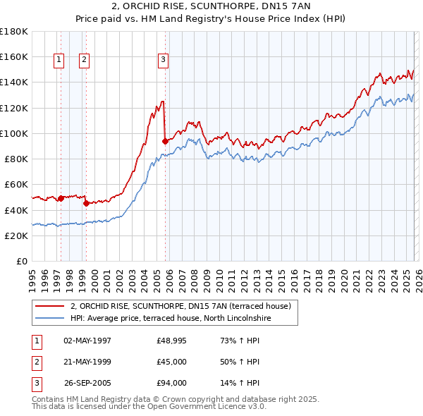 2, ORCHID RISE, SCUNTHORPE, DN15 7AN: Price paid vs HM Land Registry's House Price Index