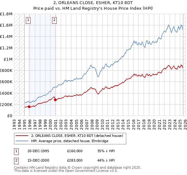 2, ORLEANS CLOSE, ESHER, KT10 8DT: Price paid vs HM Land Registry's House Price Index