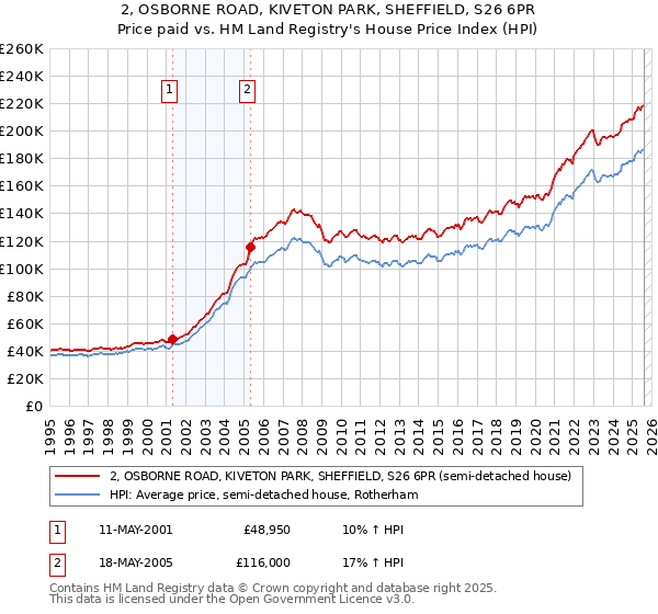 2, OSBORNE ROAD, KIVETON PARK, SHEFFIELD, S26 6PR: Price paid vs HM Land Registry's House Price Index
