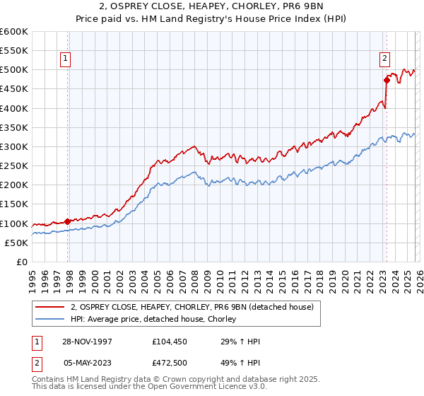 2, OSPREY CLOSE, HEAPEY, CHORLEY, PR6 9BN: Price paid vs HM Land Registry's House Price Index
