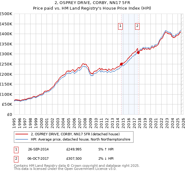 2, OSPREY DRIVE, CORBY, NN17 5FR: Price paid vs HM Land Registry's House Price Index