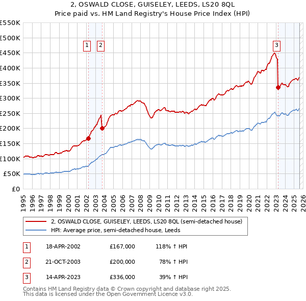 2, OSWALD CLOSE, GUISELEY, LEEDS, LS20 8QL: Price paid vs HM Land Registry's House Price Index