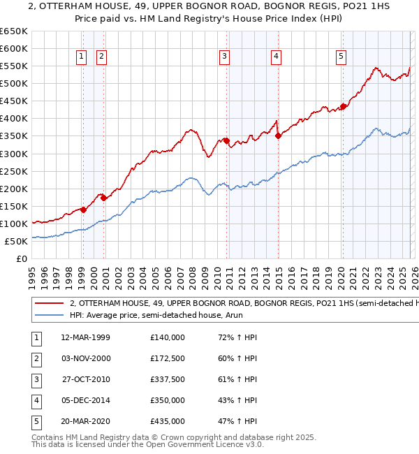 2, OTTERHAM HOUSE, 49, UPPER BOGNOR ROAD, BOGNOR REGIS, PO21 1HS: Price paid vs HM Land Registry's House Price Index