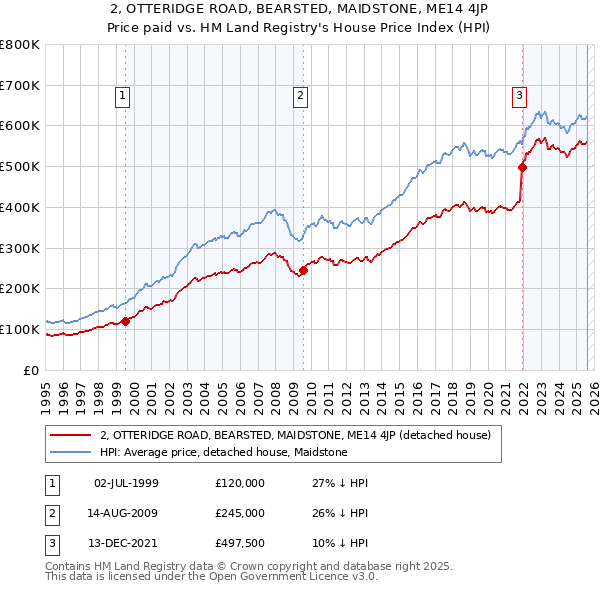 2, OTTERIDGE ROAD, BEARSTED, MAIDSTONE, ME14 4JP: Price paid vs HM Land Registry's House Price Index