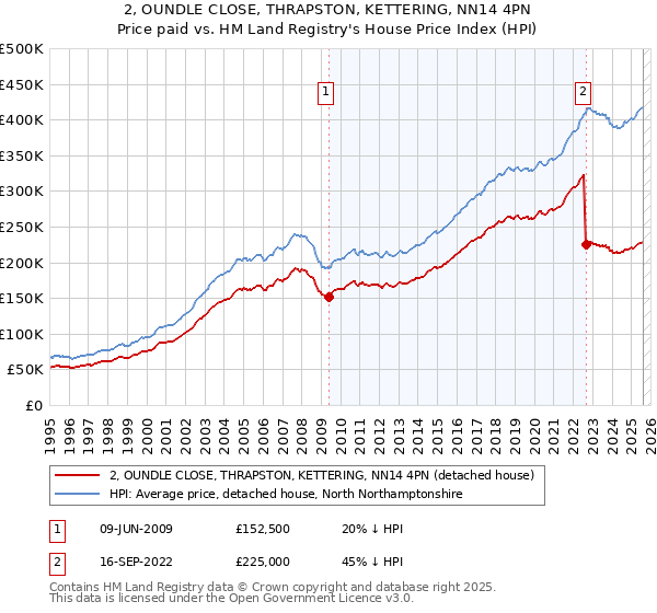 2, OUNDLE CLOSE, THRAPSTON, KETTERING, NN14 4PN: Price paid vs HM Land Registry's House Price Index