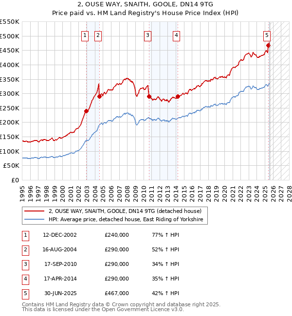 2, OUSE WAY, SNAITH, GOOLE, DN14 9TG: Price paid vs HM Land Registry's House Price Index
