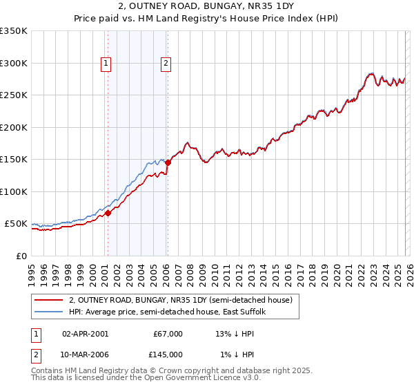 2, OUTNEY ROAD, BUNGAY, NR35 1DY: Price paid vs HM Land Registry's House Price Index