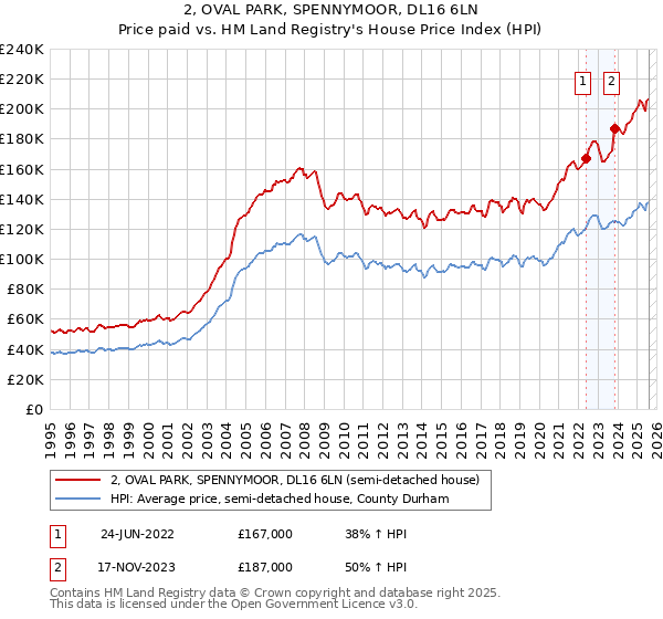 2, OVAL PARK, SPENNYMOOR, DL16 6LN: Price paid vs HM Land Registry's House Price Index