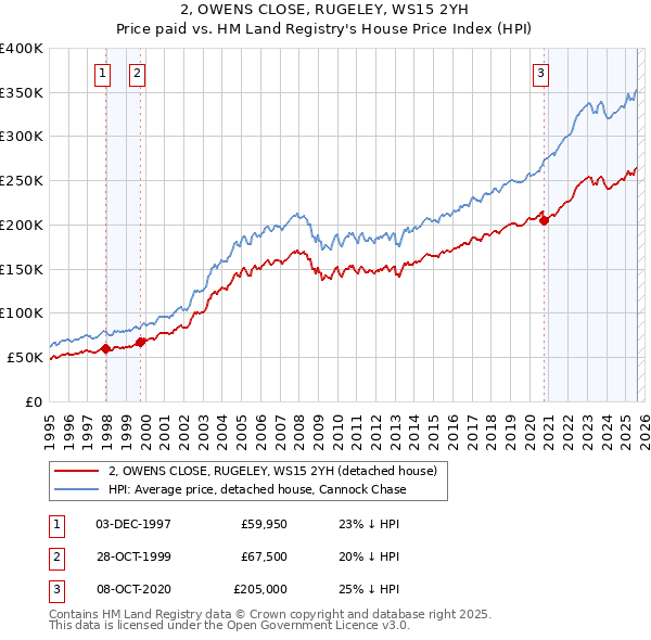 2, OWENS CLOSE, RUGELEY, WS15 2YH: Price paid vs HM Land Registry's House Price Index