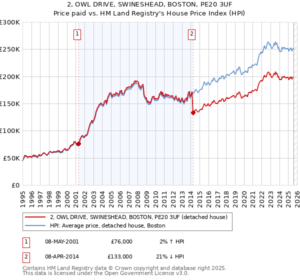 2, OWL DRIVE, SWINESHEAD, BOSTON, PE20 3UF: Price paid vs HM Land Registry's House Price Index