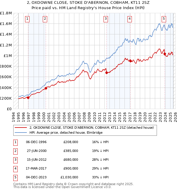 2, OXDOWNE CLOSE, STOKE D'ABERNON, COBHAM, KT11 2SZ: Price paid vs HM Land Registry's House Price Index