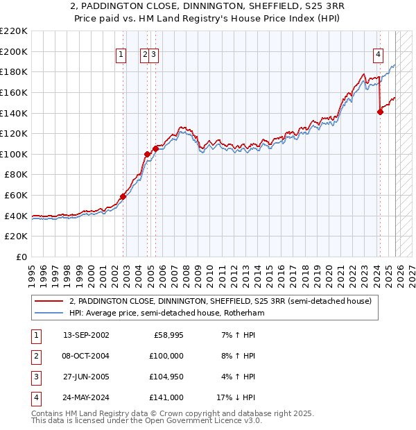 2, PADDINGTON CLOSE, DINNINGTON, SHEFFIELD, S25 3RR: Price paid vs HM Land Registry's House Price Index