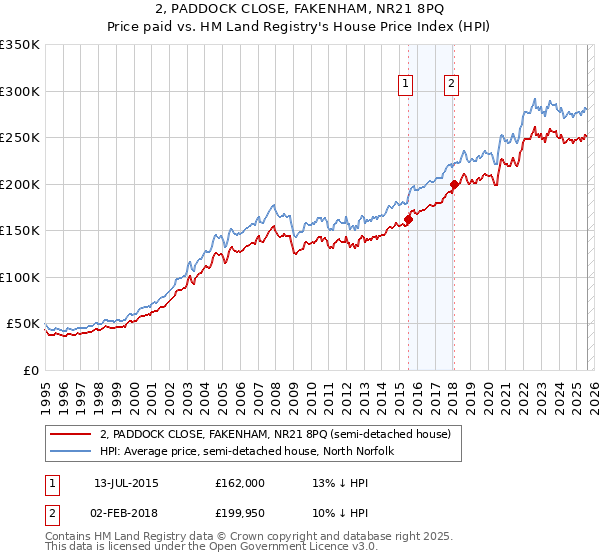 2, PADDOCK CLOSE, FAKENHAM, NR21 8PQ: Price paid vs HM Land Registry's House Price Index