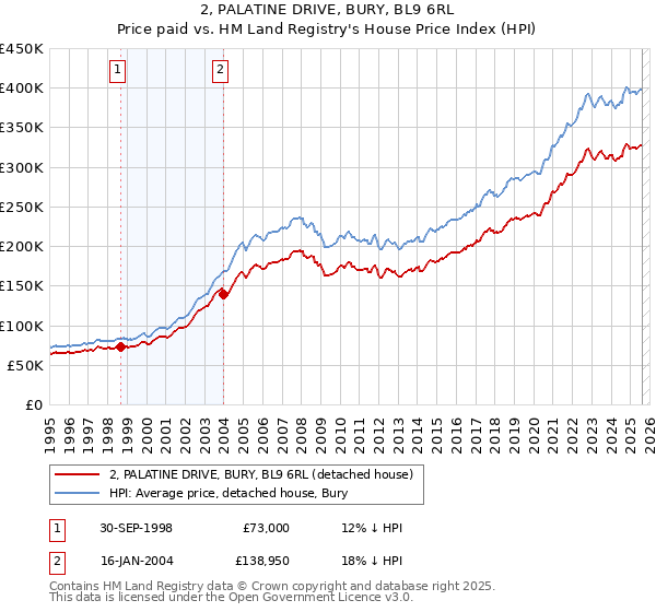 2, PALATINE DRIVE, BURY, BL9 6RL: Price paid vs HM Land Registry's House Price Index