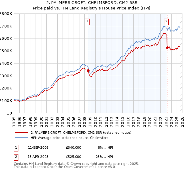 2, PALMERS CROFT, CHELMSFORD, CM2 6SR: Price paid vs HM Land Registry's House Price Index
