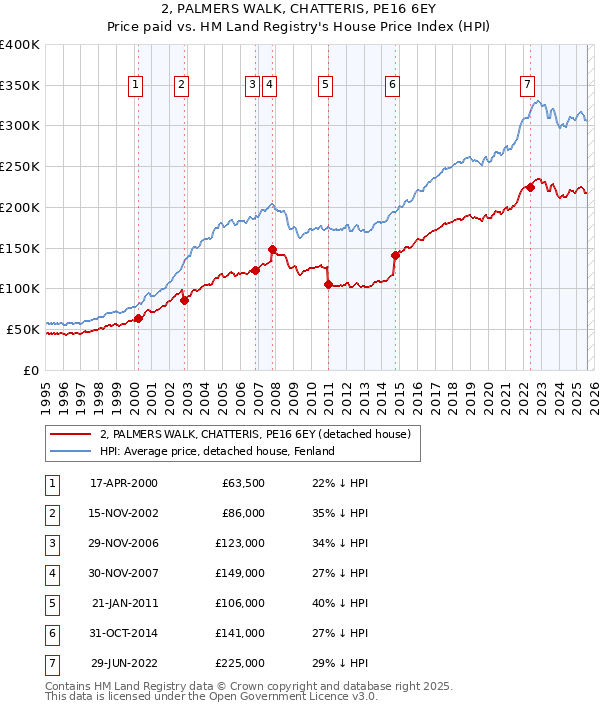 2, PALMERS WALK, CHATTERIS, PE16 6EY: Price paid vs HM Land Registry's House Price Index
