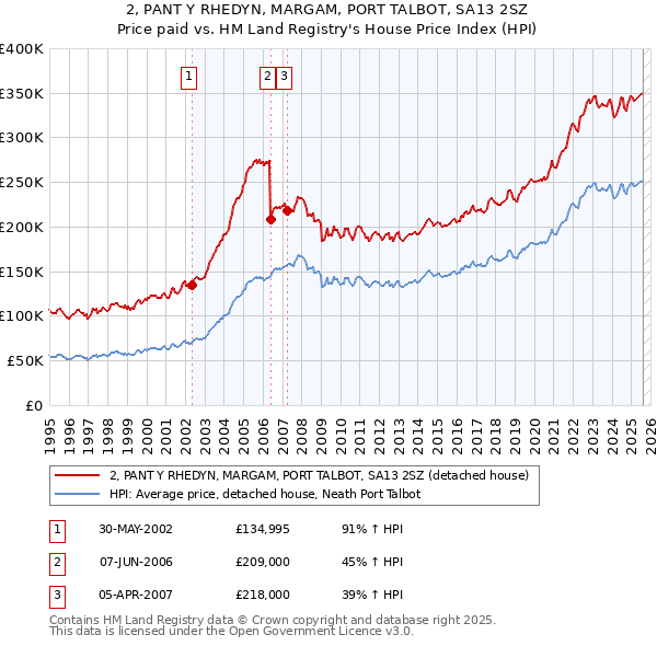 2, PANT Y RHEDYN, MARGAM, PORT TALBOT, SA13 2SZ: Price paid vs HM Land Registry's House Price Index