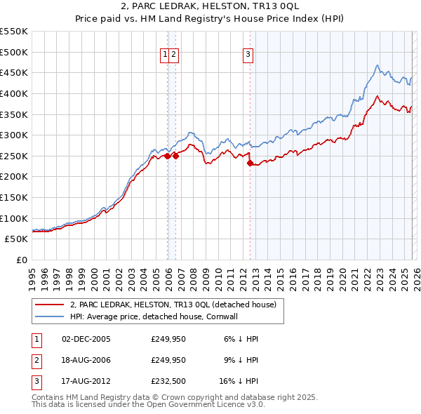 2, PARC LEDRAK, HELSTON, TR13 0QL: Price paid vs HM Land Registry's House Price Index
