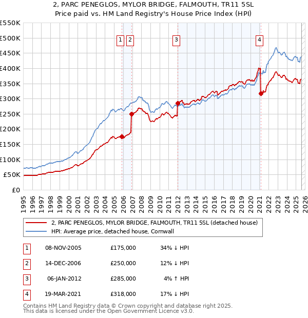 2, PARC PENEGLOS, MYLOR BRIDGE, FALMOUTH, TR11 5SL: Price paid vs HM Land Registry's House Price Index