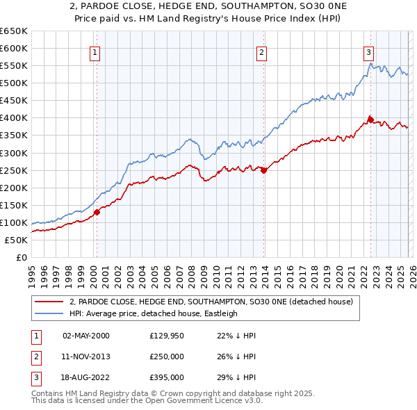 2, PARDOE CLOSE, HEDGE END, SOUTHAMPTON, SO30 0NE: Price paid vs HM Land Registry's House Price Index