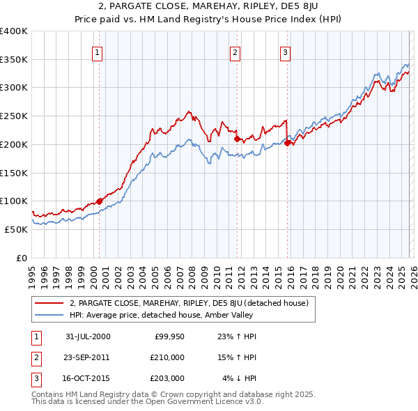 2, PARGATE CLOSE, MAREHAY, RIPLEY, DE5 8JU: Price paid vs HM Land Registry's House Price Index