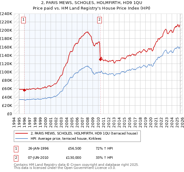 2, PARIS MEWS, SCHOLES, HOLMFIRTH, HD9 1QU: Price paid vs HM Land Registry's House Price Index