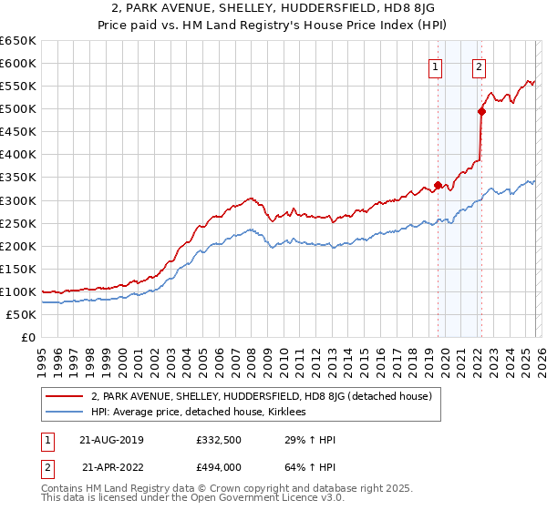 2, PARK AVENUE, SHELLEY, HUDDERSFIELD, HD8 8JG: Price paid vs HM Land Registry's House Price Index