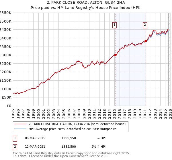 2, PARK CLOSE ROAD, ALTON, GU34 2HA: Price paid vs HM Land Registry's House Price Index