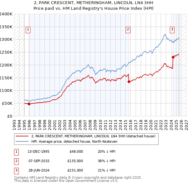 2, PARK CRESCENT, METHERINGHAM, LINCOLN, LN4 3HH: Price paid vs HM Land Registry's House Price Index
