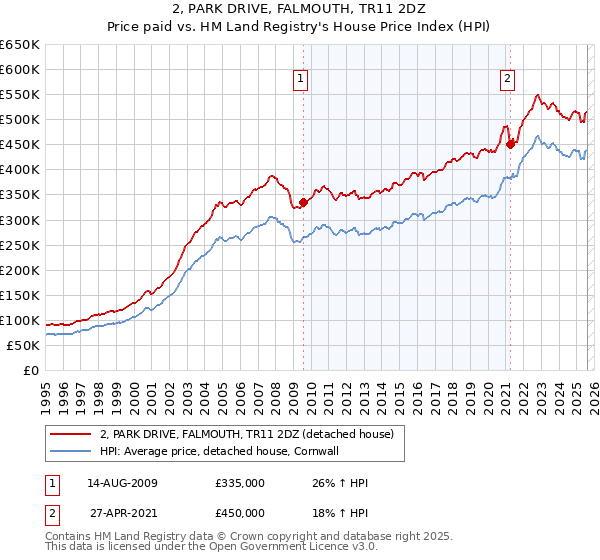 2, PARK DRIVE, FALMOUTH, TR11 2DZ: Price paid vs HM Land Registry's House Price Index