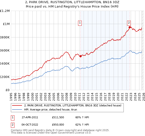 2, PARK DRIVE, RUSTINGTON, LITTLEHAMPTON, BN16 3DZ: Price paid vs HM Land Registry's House Price Index
