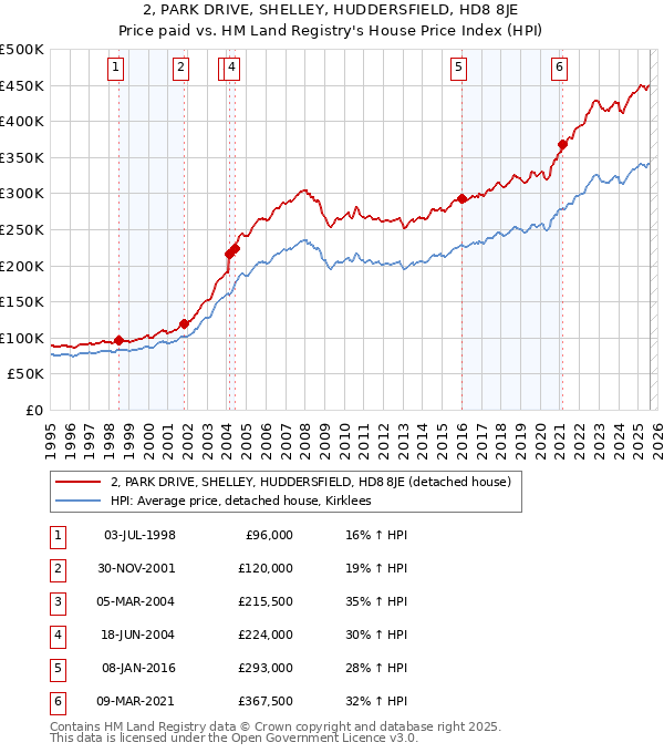 2, PARK DRIVE, SHELLEY, HUDDERSFIELD, HD8 8JE: Price paid vs HM Land Registry's House Price Index