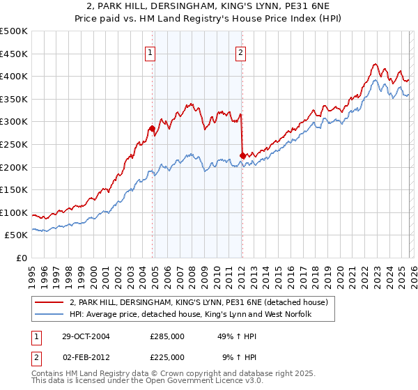 2, PARK HILL, DERSINGHAM, KING'S LYNN, PE31 6NE: Price paid vs HM Land Registry's House Price Index