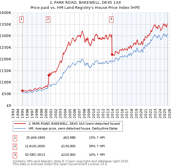 2, PARK ROAD, BAKEWELL, DE45 1AX: Price paid vs HM Land Registry's House Price Index