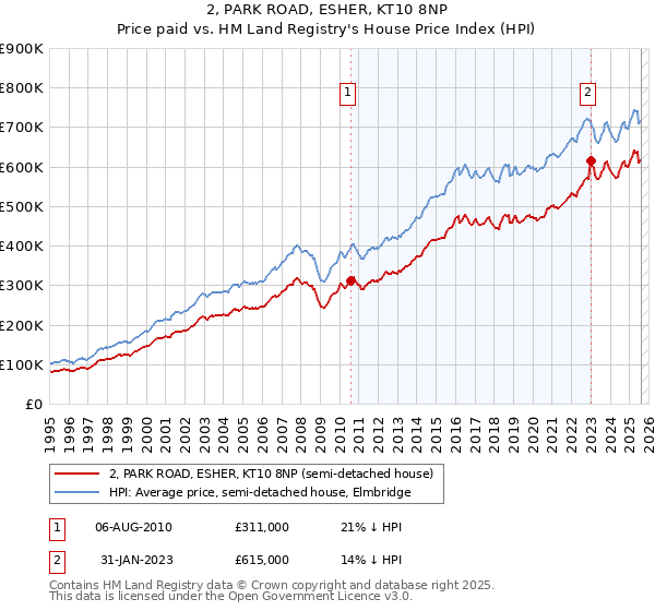 2, PARK ROAD, ESHER, KT10 8NP: Price paid vs HM Land Registry's House Price Index