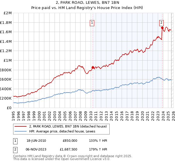 2, PARK ROAD, LEWES, BN7 1BN: Price paid vs HM Land Registry's House Price Index