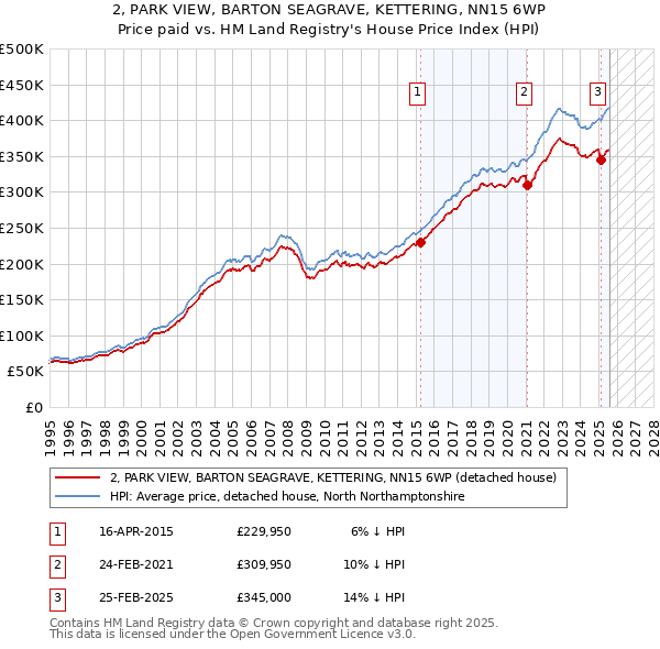 2, PARK VIEW, BARTON SEAGRAVE, KETTERING, NN15 6WP: Price paid vs HM Land Registry's House Price Index