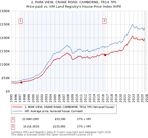 2, PARK VIEW, CRANE ROAD, CAMBORNE, TR14 7PS: Price paid vs HM Land Registry's House Price Index