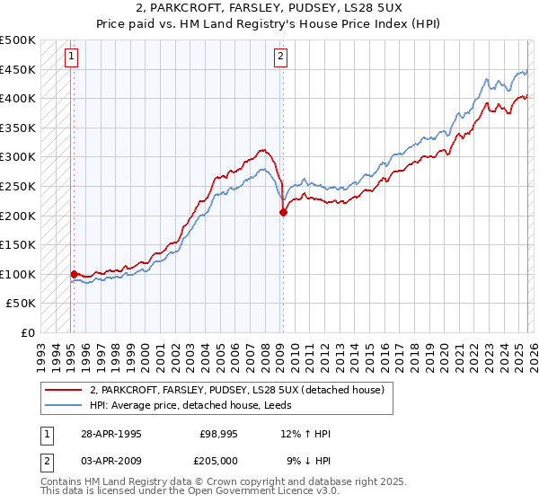 2, PARKCROFT, FARSLEY, PUDSEY, LS28 5UX: Price paid vs HM Land Registry's House Price Index
